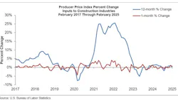 Prices have risen at a 9% annualized rate through the first two months of 2025, according to ABC. Prices have risen at a 9% annualized rate through the first two months of 2025, according to ABC.