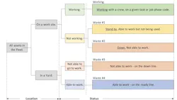 Time spent on site and working is the only time when a machine can produce a return on investment. All the other times are waste. Time spent on site and working is the only time when a machine can produce a return on investment. All the other times are waste.