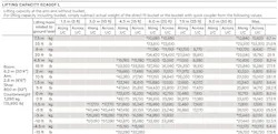The load chart shown here is based on a Volvo Construction Equipment EC400 excavator using a 20-foot-4-inch boom, 8-foot-6-inch arm, 32-inch shoes, and 15,990-pound counterweight. Be sure to refer to a chart specific to the machine, configuration and load you are using. The load chart shown here is based on a Volvo Construction Equipment EC400 excavator using a 20-foot-4-inch boom, 8-foot-6-inch arm, 32-inch shoes, and 15,990-pound counterweight. Be sure to refer to a chart specific to the machine, configuration and load you are using.