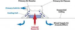 Contractingbusiness Com Sites Contractingbusiness com Files Uploads 2013 10 Fig2 Chilled Beams 0 0 Contractingbusiness Com Sites Contractingbusiness com Files Uploads 2013 10 Fig2 Chilled Beams 0 0