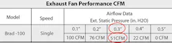 Exhaust fan performance chart Exhaust fan performance chart