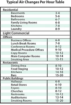 Air changes per hour table for building and room types Air changes per hour table for building and room types