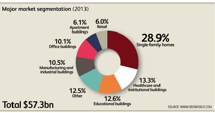 HVAC Industry Forecast Looking for a 'BuildUp' Contracting Business