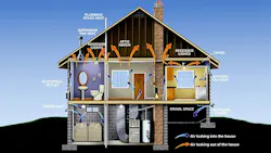 Graphic courtesy of the EPA website Common household links that negatively impact comfort and efficiency mdash From Home Performance as An HVAC Customer Service by Dominick Guarino Graphic courtesy of the EPA website Common household links that negatively impact comfort and efficiency mdash From Home Performance as An HVAC Customer Service by Dominick Guarino