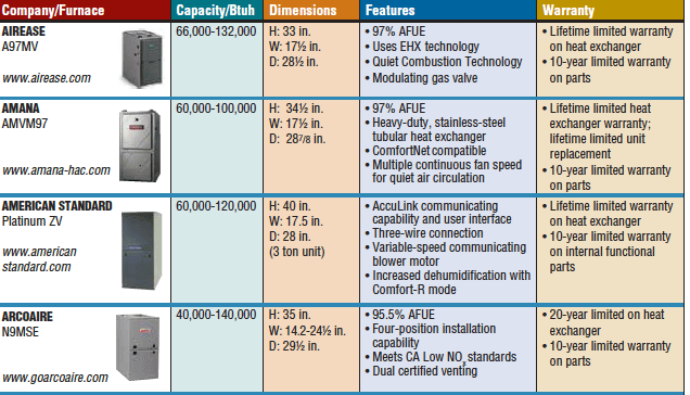 Our 20142015 furnace guide is presented as a sales tool