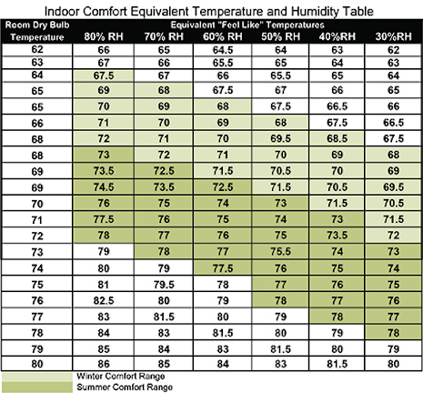 How Humidity Affects Comfort Contracting Business