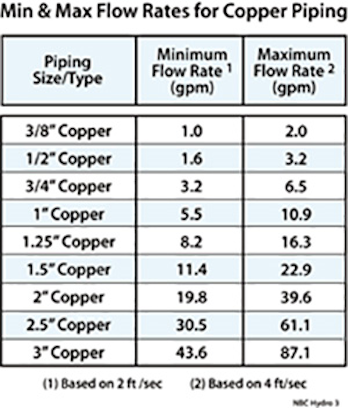 Max Flow Rate troubleshoot hydronic pipe size in field | Contracting Business