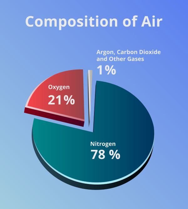 Air is made up of 21% oxygen, 78% nitrogen, and around 1% of other gasses.