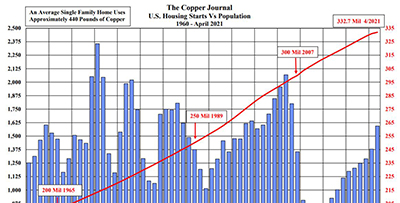 housing starts vs population