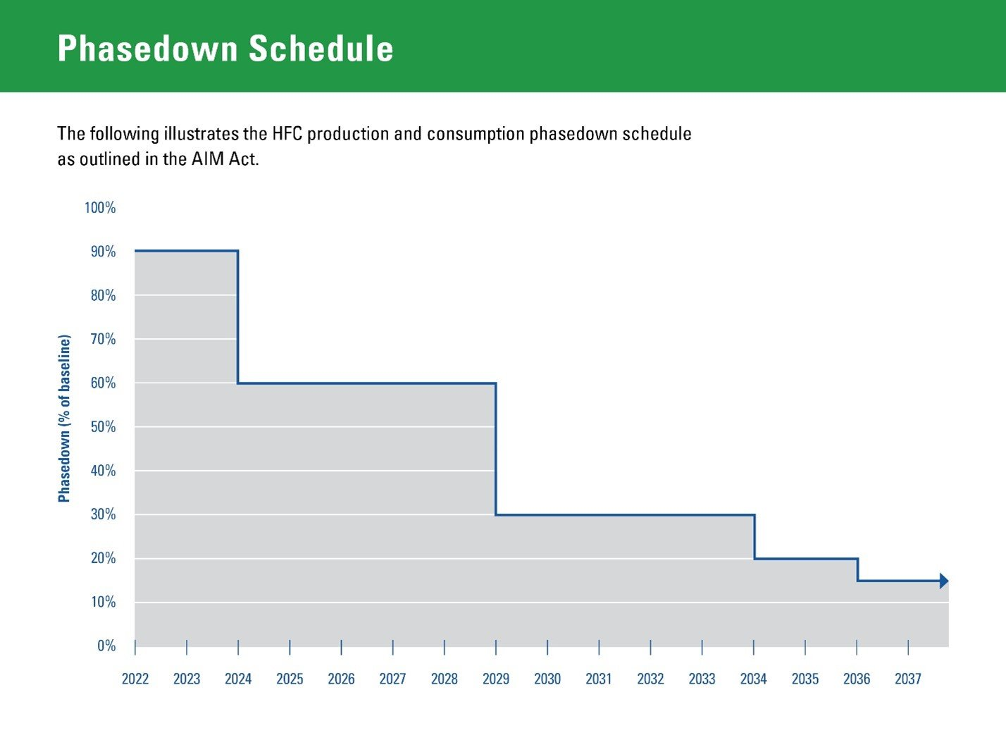 Epa Hfc Phasedown Schedule 614dbabc9e7cd