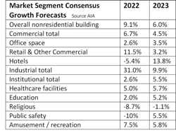 Nonresidential Construction Table Nonresidential Construction Table