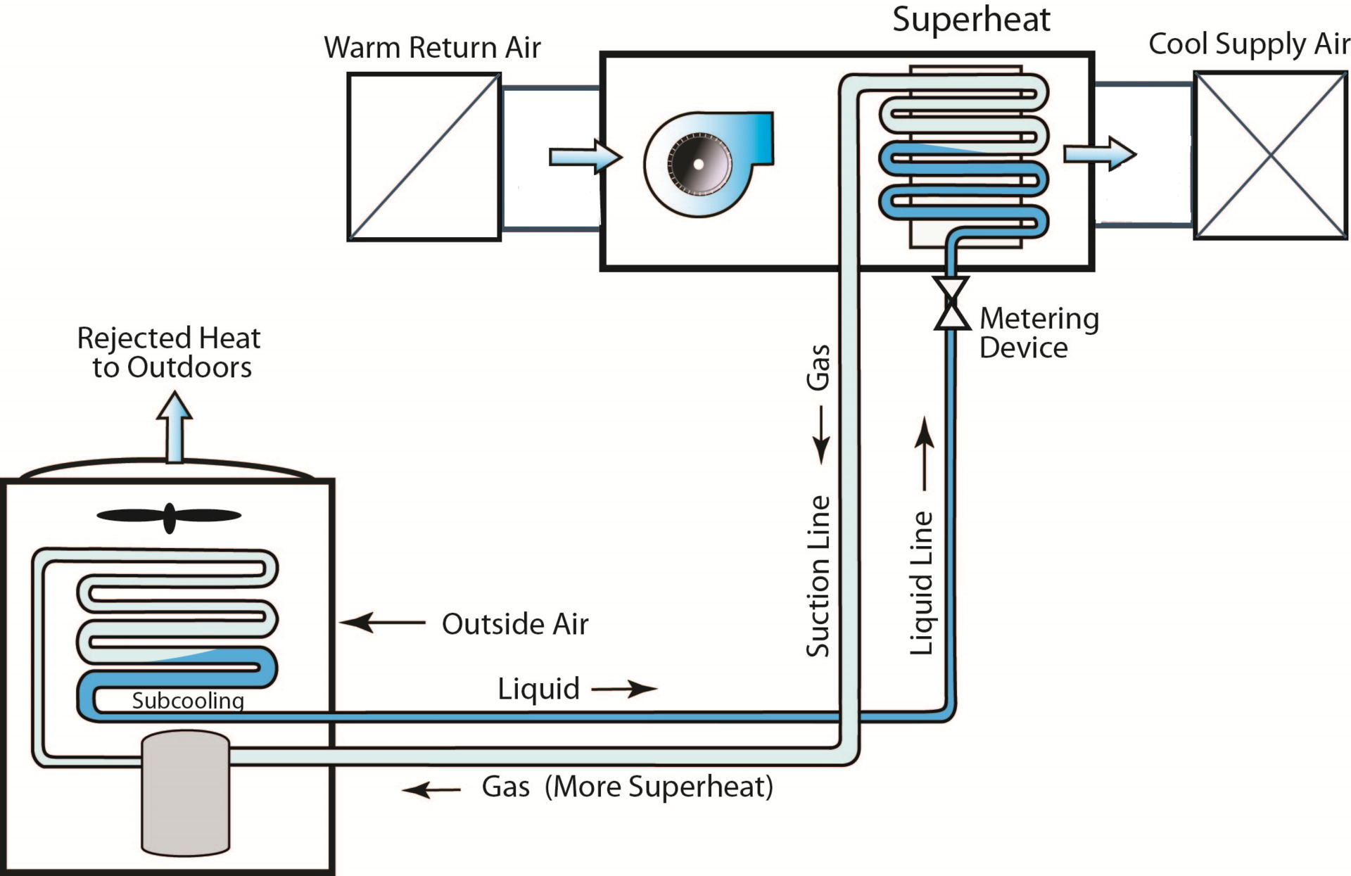 A simplified view of the refrigeration circuit shows whether refrigerant is superheated or subcooled at different points in the system.