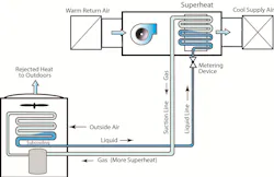A simplified view of the refrigeration circuit shows whether refrigerant is superheated or subcooled at different points in the system. A simplified view of the refrigeration circuit shows whether refrigerant is superheated or subcooled at different points in the system.