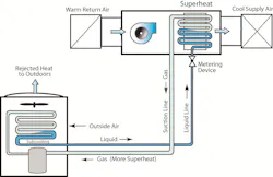 A simplified view of the refrigeration circuit shows whether refrigerant is superheated or subcooled at different points in the system. A simplified view of the refrigeration circuit shows whether refrigerant is superheated or subcooled at different points in the system.