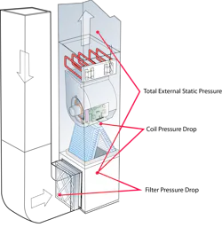 Air handler static pressure measurements can be especially confusing since many manufacturers include the coil in the total external static pressure rating. Air handler static pressure measurements can be especially confusing since many manufacturers include the coil in the total external static pressure rating.