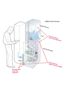 You can discover a restrictive coil, air filter, and duct system in less than two minutes with a little know-how and a manometer. You can discover a restrictive coil, air filter, and duct system in less than two minutes with a little know-how and a manometer.