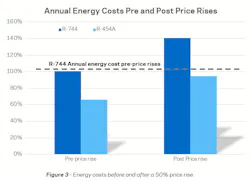FIG. 3 Some of this additional energy cost can be mitigated by the decrease in energy consumption thanks to the new HFO-based system which allows ASDA’s Bootle supermarket to reduce its refrigeration energy costs compared to the pre-50% price rise R-744 system FIG. 3 Some of this additional energy cost can be mitigated by the decrease in energy consumption thanks to the new HFO-based system which allows ASDA’s Bootle supermarket to reduce its refrigeration energy costs compared to the pre-50% price rise R-744 system