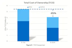 FIG. 5: Total cost of ownership comparison. FIG. 5: Total cost of ownership comparison.