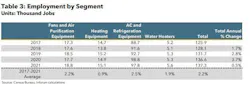 EMPLOYMENT BY SEGMENT EMPLOYMENT BY SEGMENT
