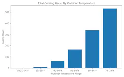 Chicago O’Hare 30 year bin data. Chicago O’Hare 30 year bin data.