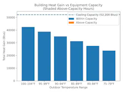 The chart shows the amount of load a 5-ton covers compared to the bin data. The chart shows the amount of load a 5-ton covers compared to the bin data.