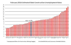 Contractormag Com Sites Contractormag com Files Uploads 2016 03 Unemployment Contractormag Com Sites Contractormag com Files Uploads 2016 03 Unemployment
