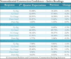 Www Contractormag Com Sites Contractormag com Files Abc Nonres Confidence Www Contractormag Com Sites Contractormag com Files Abc Nonres Confidence