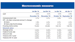 Www Contractormag Com Sites Contractormag com Files Macroeconomic Measures 1 19 Www Contractormag Com Sites Contractormag com Files Macroeconomic Measures 1 19