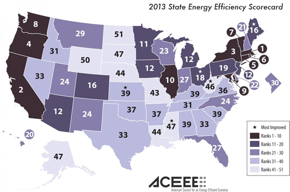 The State Scorecard examines the six policy areas in which states typically pursue energy efficiency
