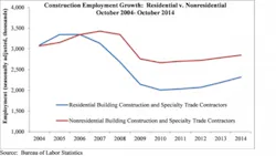 Construciton employment growth for October 2014 Construciton employment growth for October 2014