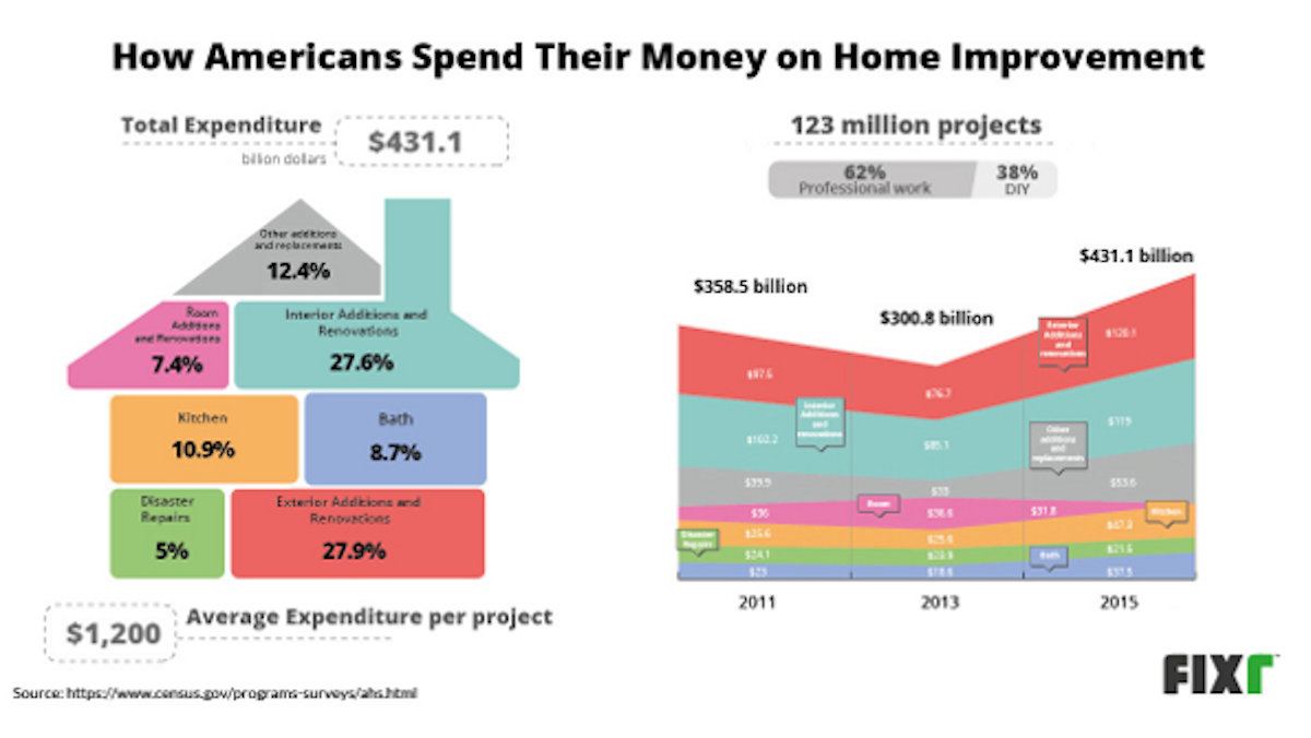 Survey: Home improvement spending on the rise | Contractor