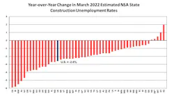 Year Over Year Change Year Over Year Change