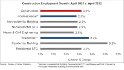 Employment Growth Employment Growth