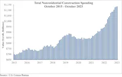 totalnonresidentialconstructionspending totalnonresidentialconstructionspending