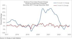 Producer Price Index Percent Change Producer Price Index Percent Change