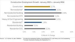 construction employment growth construction employment growth