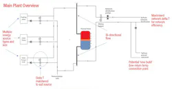 In this district energy plant room design the thermal store is connected in a ‘2 pipe arrangement’ and both pipes are bi-directional. The direction of flow through these two pipes will be determined by the ratio of demand on the network, to output from the energy sources. In this district energy plant room design the thermal store is connected in a ‘2 pipe arrangement’ and both pipes are bi-directional. The direction of flow through these two pipes will be determined by the ratio of demand on the network, to output from the energy sources.