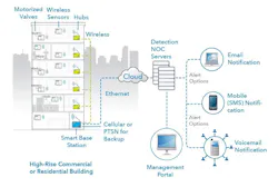 Figure 1: Wireless detection systems provide multiple benefits when monitoring water leaks. Figure 1: Wireless detection systems provide multiple benefits when monitoring water leaks.