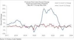 producer price index percent change producer price index percent change
