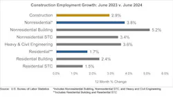 construction employment growth construction employment growth