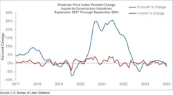 producer price index percent change producer price index percent change