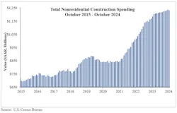 nonresidentialconstructionspending nonresidentialconstructionspending