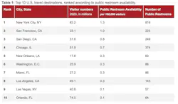 The top 10 U.S. travel destinations are part of a comprehensive analysis of 50 US cities with the highest and lowest numbers of publicly available restrooms. The study draws on data from official sources, OpenStreetMap, and the Trust for Public Land to evaluate restroom accessibility. The top 10 U.S. travel destinations are part of a comprehensive analysis of 50 US cities with the highest and lowest numbers of publicly available restrooms. The study draws on data from official sources, OpenStreetMap, and the Trust for Public Land to evaluate restroom accessibility.