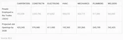 projected job openings skilled trades projected job openings skilled trades