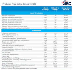 producer price index january 2026 producer price index january 2026