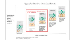 Scheme-types-of-collaboration-with-industrial-robots-sb Scheme-types-of-collaboration-with-industrial-robots-sb