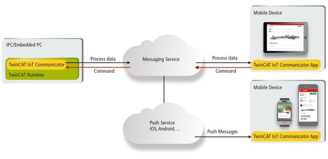 1660318439079 Twincat3iotcommunicatorsidebar