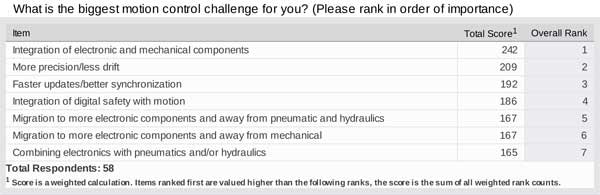 1660319237563 7biggestmotioncontrolchallenge