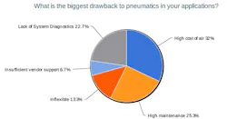 8-biggest-drawback-pneumatics 8-biggest-drawback-pneumatics