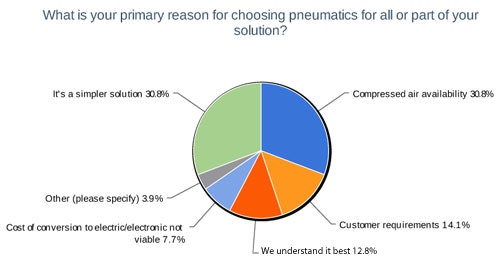 1660319396846 6primaryreasonforchoosingpneumatics